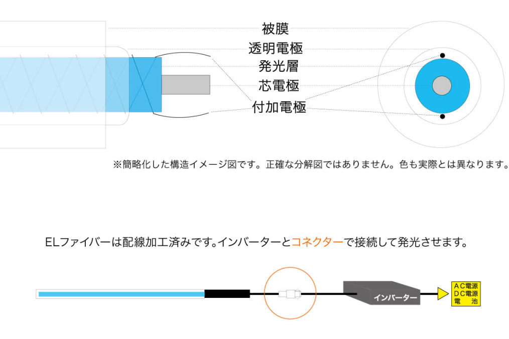 ELファイバーの構造